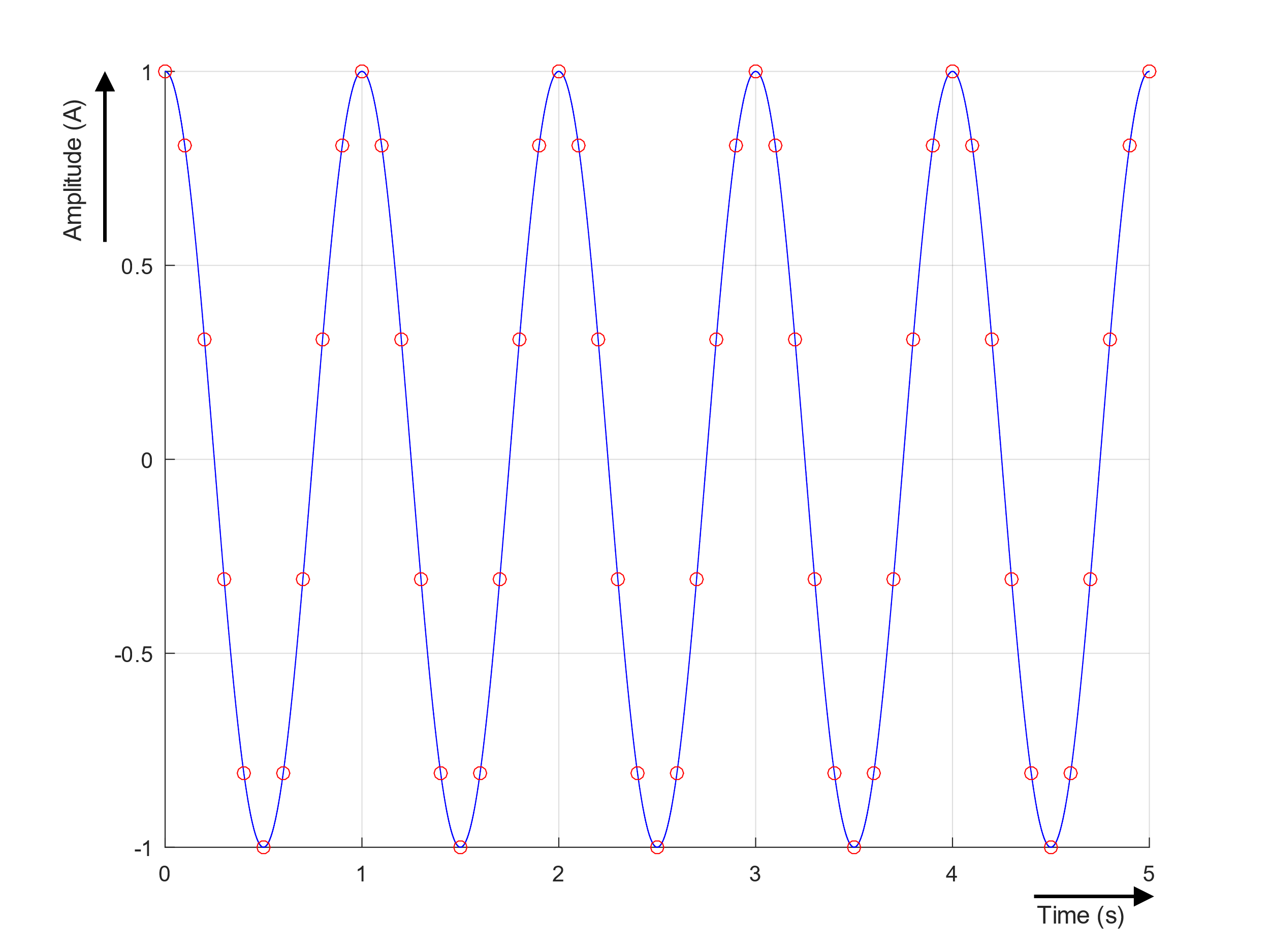 Notes on analog aspects ‑ dynamic signals 31: