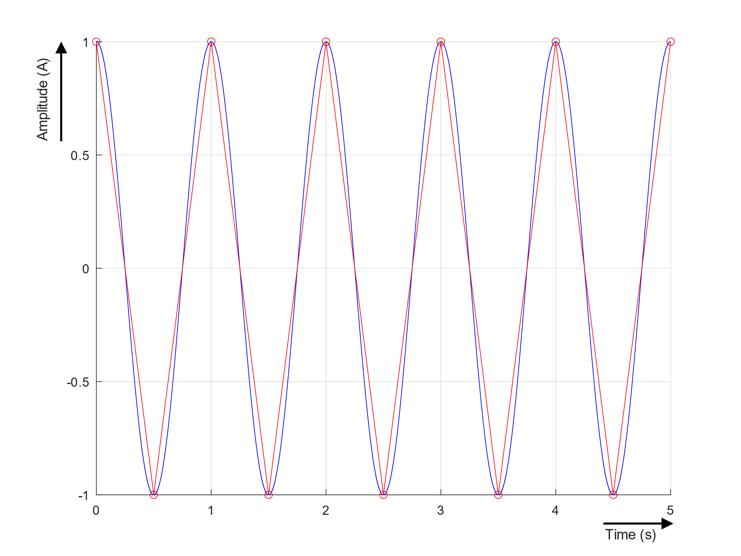 Notes on analog aspects ‑ dynamic signals 32: