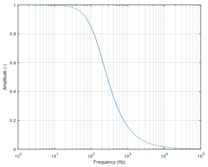 Notes on analog aspects ‑ dynamic signals 26: