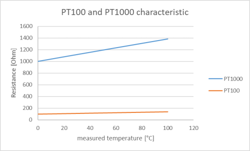 Self‑heating of RTD sensors 2: