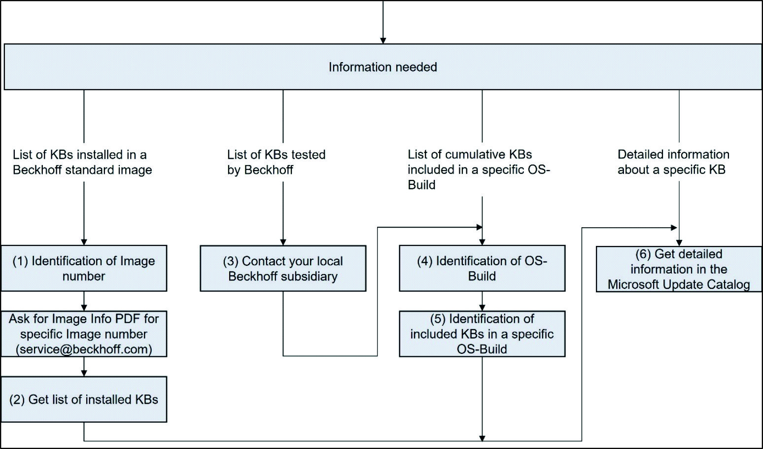 Workflow 1:
