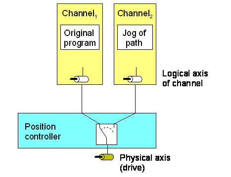 Inserting a program (jog of path) 1: