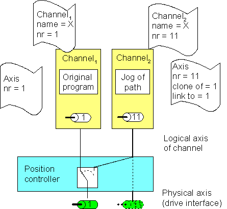 Configuration of axes and channels 1: