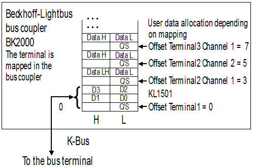 KL1501 - Terminal configuration 1: