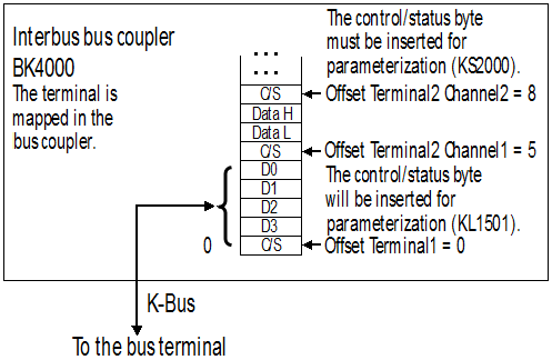 KL1501 - Terminal configuration 3: