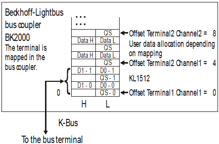 KL1512 - Terminal configuration 1: