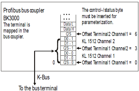 KL1512 - Terminal configuration 2: