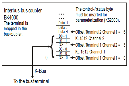 KL1512 - Terminal configuration 3: