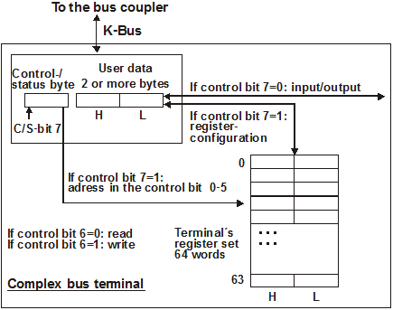 Register communication 1: