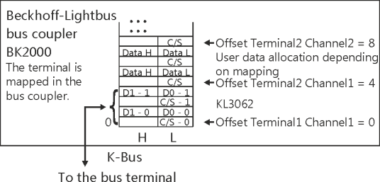 KL3061, KL3062 - Terminal configuration 1: