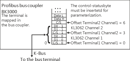 KL3061, KL3062 - Terminal configuration 2: