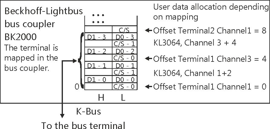 KL3064 – Terminal configuration 1: