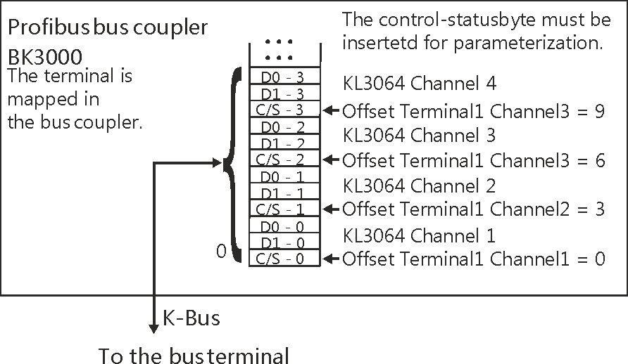 KL3064 – Terminal configuration 2: