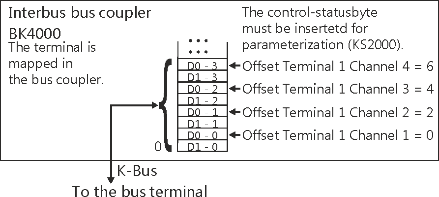 KL3064 – Terminal configuration 3: