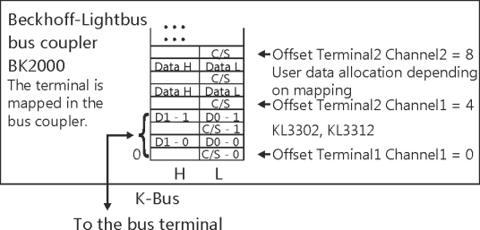 KL331x, KL3302 - Terminal Configuration 1: