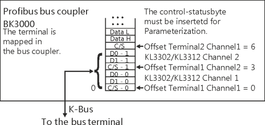 KL331x, KL3302 - Terminal Configuration 2: