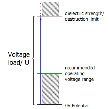 Dielectric strength 1: