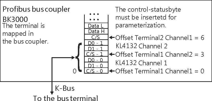 KL4132 - Terminal configuration 2:
