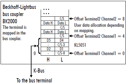 KL5051 - Terminal configuration 1: