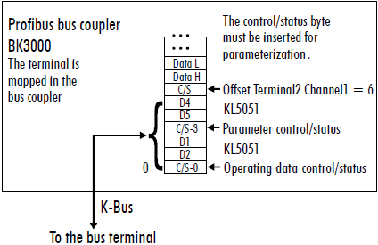KL5051 - Terminal configuration 2: