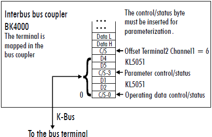 KL5051 - Terminal configuration 3: