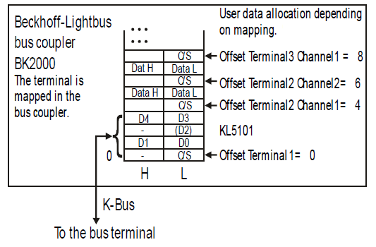 KL5101 - Terminal configuration 1: