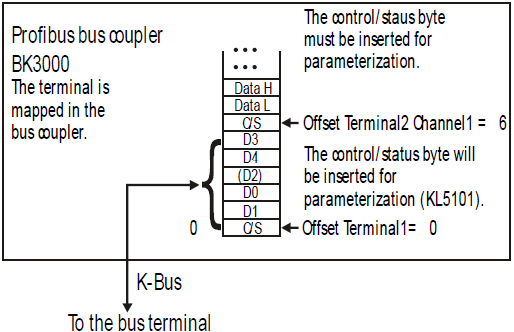 KL5101 - Terminal configuration 2: