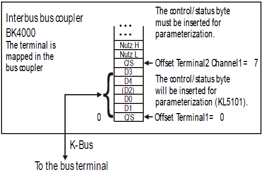 KL5101 - Terminal configuration 3: