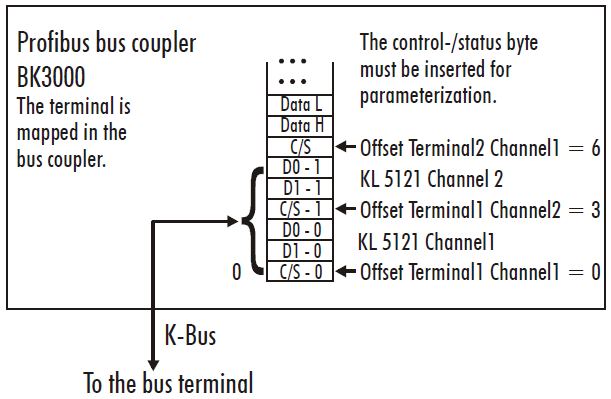 KL5121 –Terminal configuration 2: