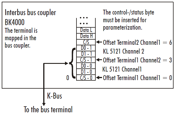 KL5121 –Terminal configuration 3: