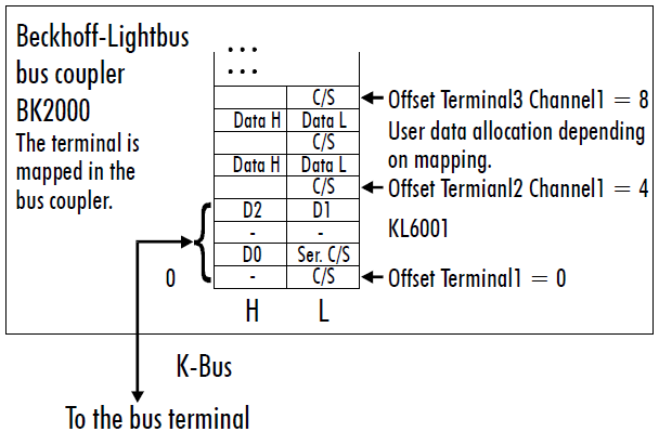 KL6001/KS6001 - Terminal configuration 1: