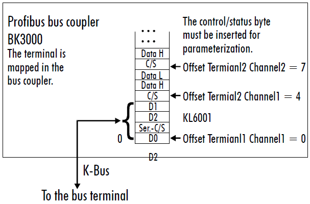KL6001/KS6001 - Terminal configuration 2: