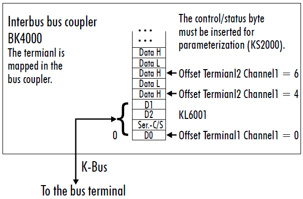 KL6001/KS6001 - Terminal configuration 3:
