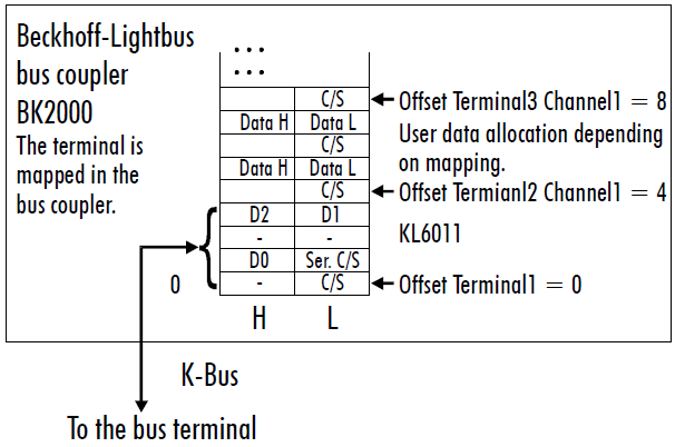 KL6011/KS6011 - Terminal configuration 1: