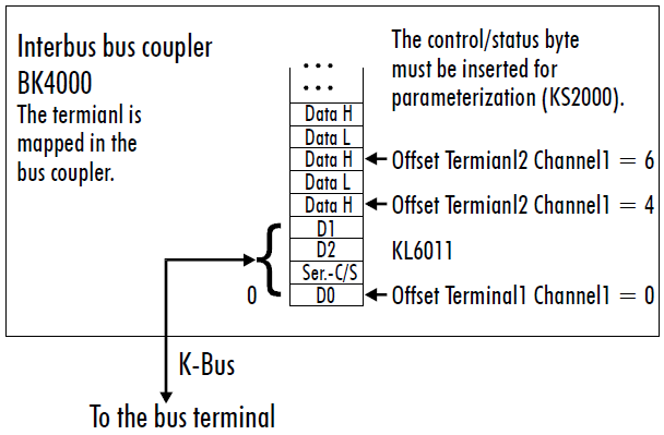 KL6011/KS6011 - Terminal configuration 3:
