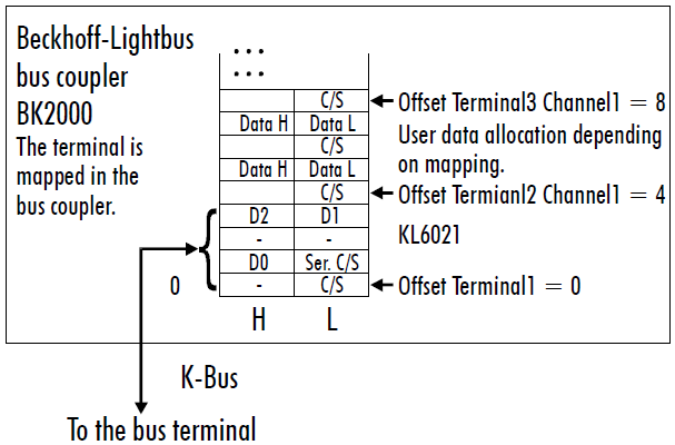 KL6021/KS6021 - Terminal configuration 1: