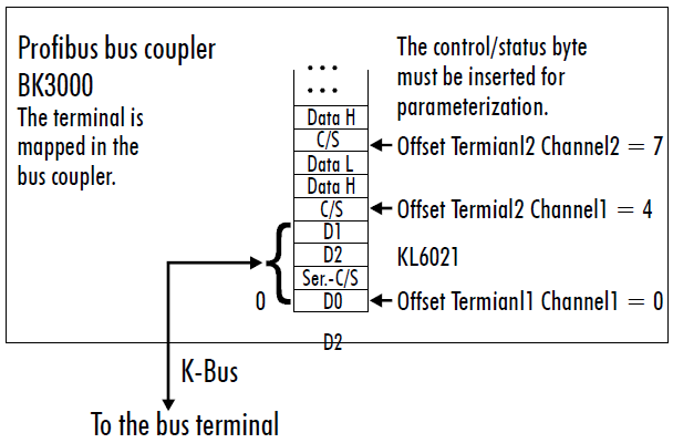 KL6021/KS6021 - Terminal configuration 2: