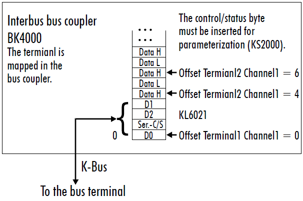 KL6021/KS6021 - Terminal configuration 3:
