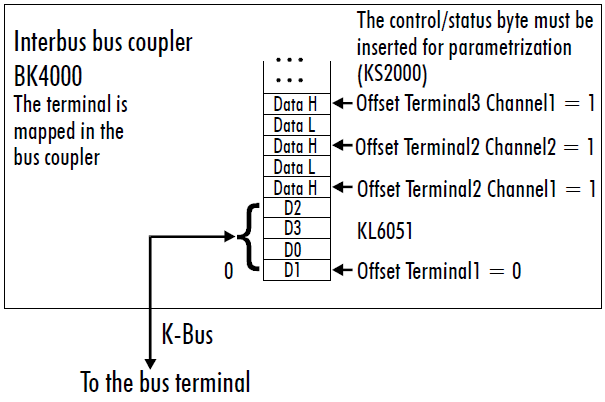 KL6051 - Terminal configuration 3: