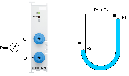 Basic function principles 2: