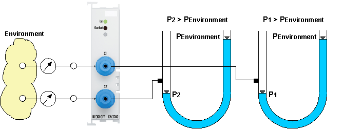 Basic function principles 3: