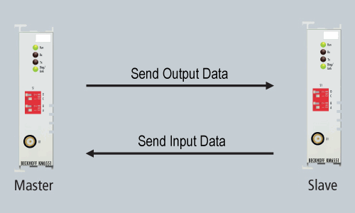 Basic Function Principles 2: