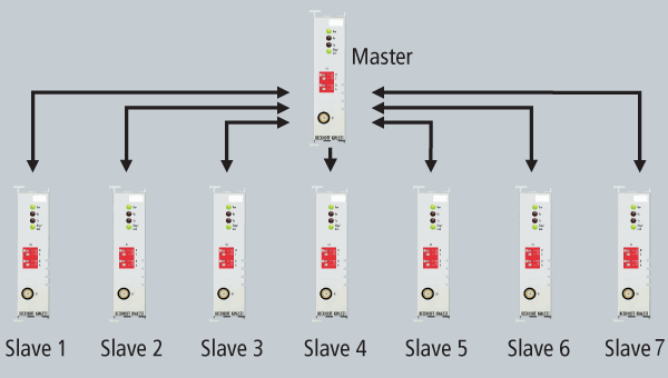 Basic Function Principles 3: