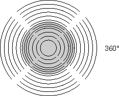 Directional characteristic 6: