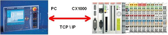 Communication with a CX 1: