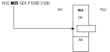 Example 1: Programming a channel-specific M function 1: