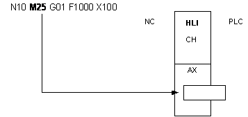 Example 2b: Programming an axis-specific M function in DIN syntax 1: