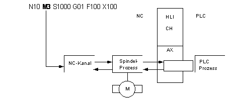 Example 1b: CNC spindle, synchronized internally and by the PLC 1: