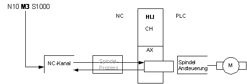 Example 2a: PLC spindle 1: