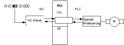 Example 2b: PLC spindle with output of the M functions via the channel range 1: